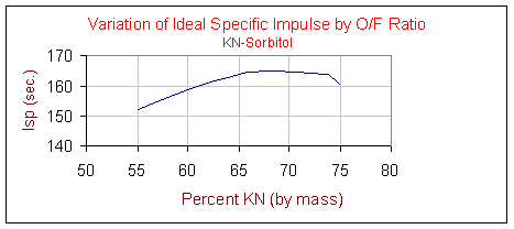 Data chart