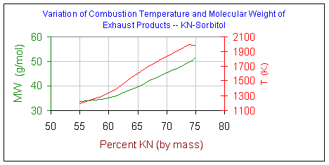 Data chart