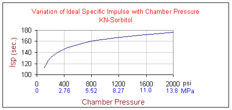 Data chart